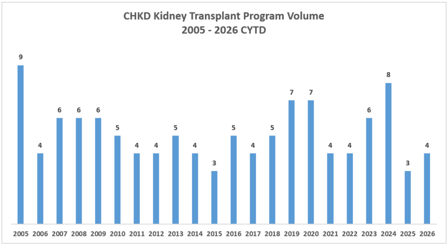 CHKD Kidney Transplant Program Volumes 2005-2026
