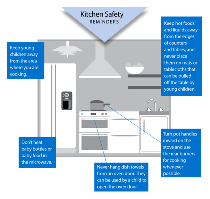 Kitchen Safety Reminders Diagram