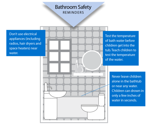 Bathroom Safety Reminders Diagram